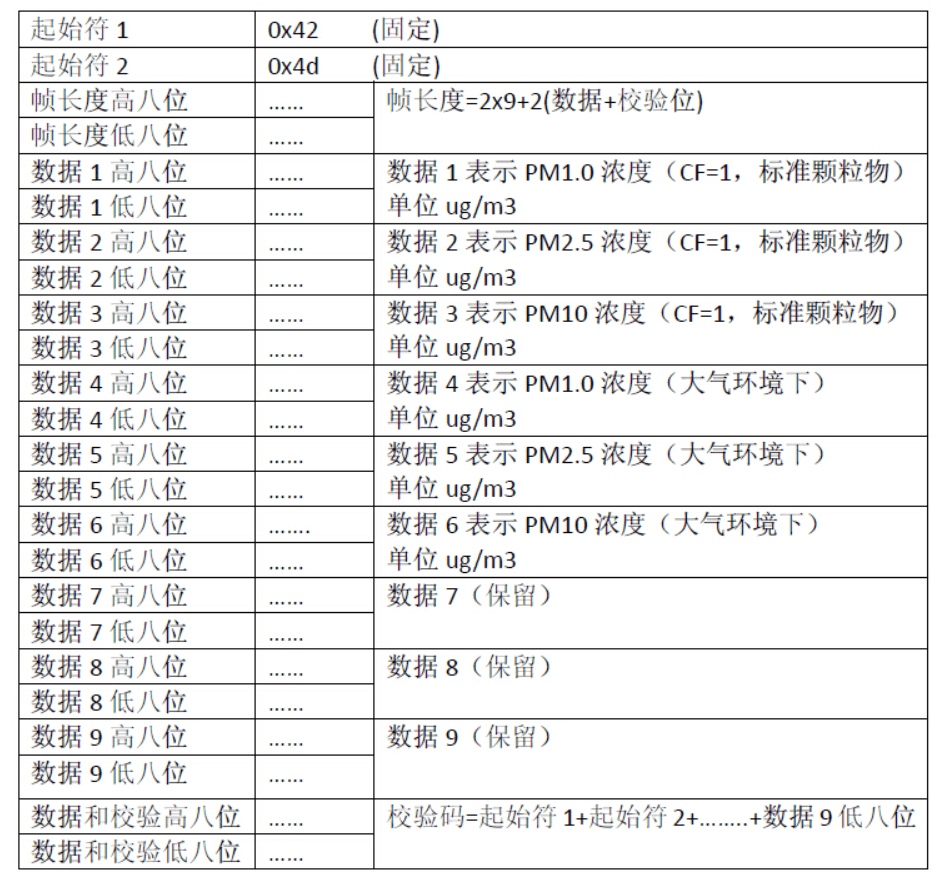 data format