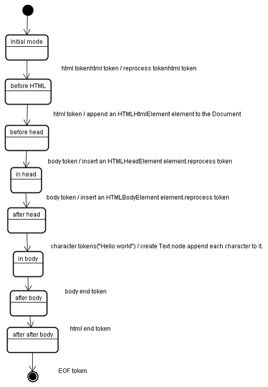 tree construction of example html