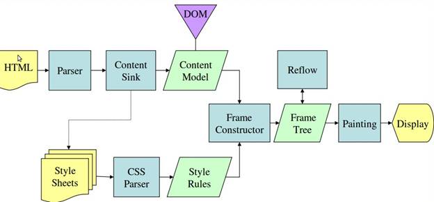 Mozilla's Gecko rendering engine main flow