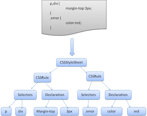 parsing CSS